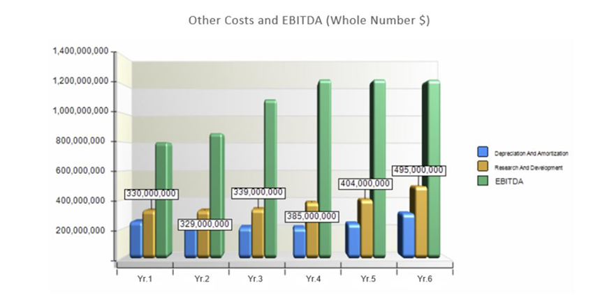 Historic EBITDA