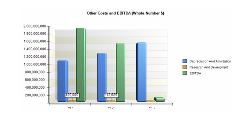 Historic EBITDA