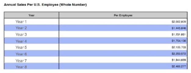 Sales Per Firm 2