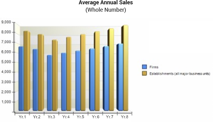 Sales-Per-Firm