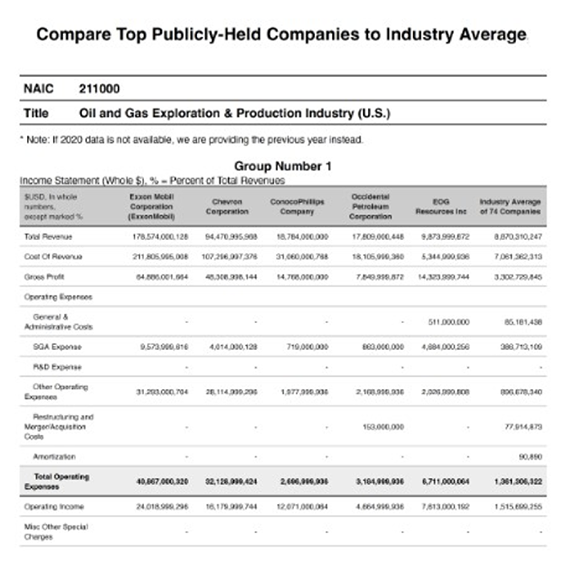 Top Companies Compared to Each Other and to the Industry Average